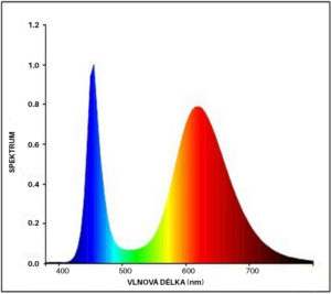 Spektrální analýza FS LED diod